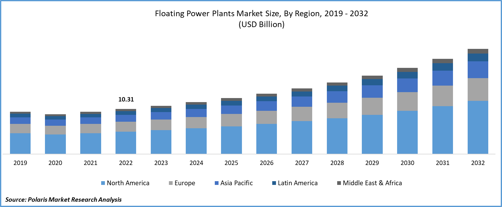 Floating Power Plants Market Size